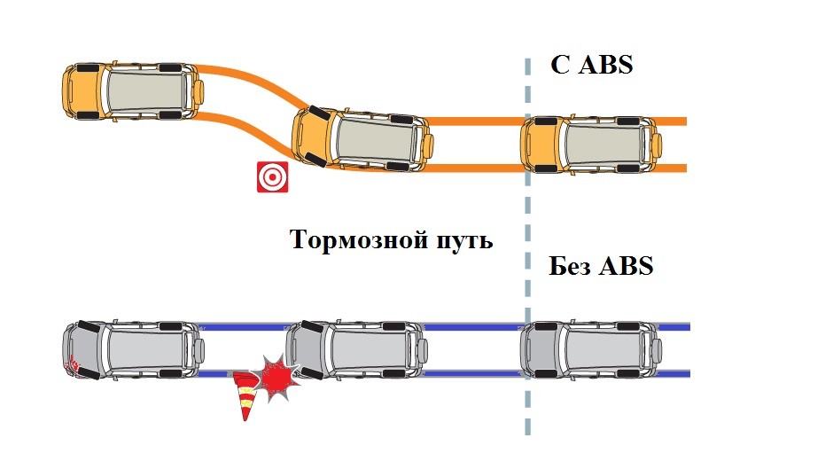Как работает АБС при =торможении машины