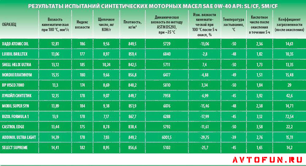 Таблица вязкости моторного масла - Моторные масла. Список лучших