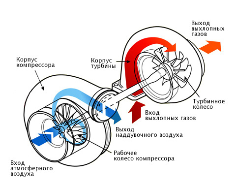 Турбокомпрессор состоит из двух "улиток"