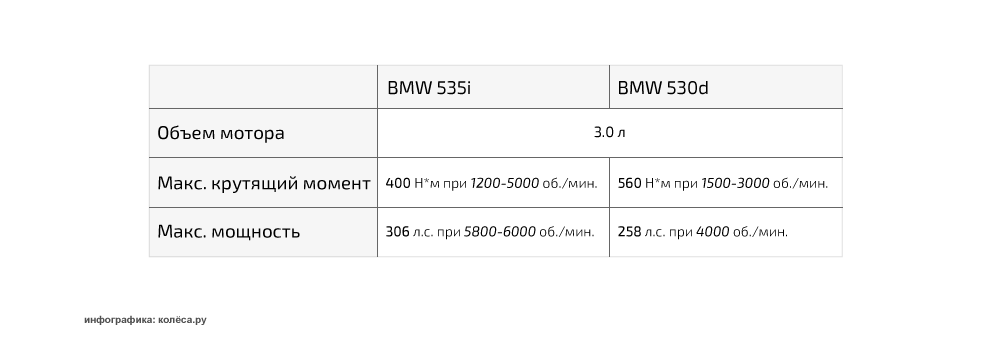 Таблица мощности двигателей BMW