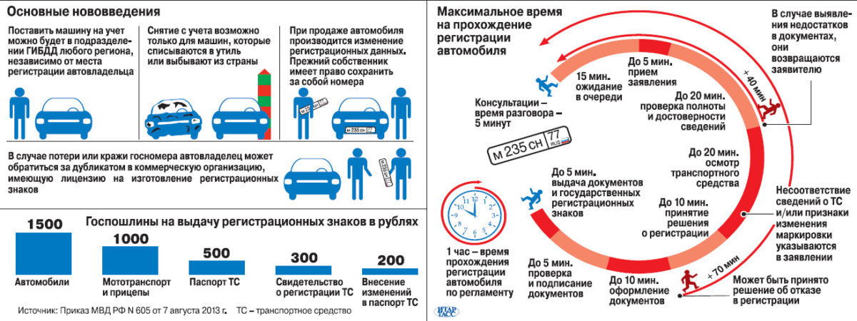 нововведения для постановки автомобиля на учет в РФ
