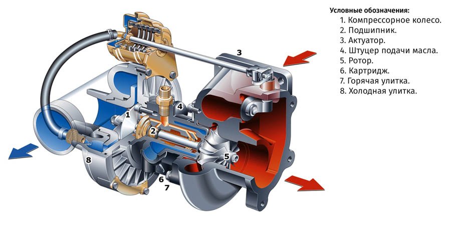 принцип работы турбины дизельного двигателя